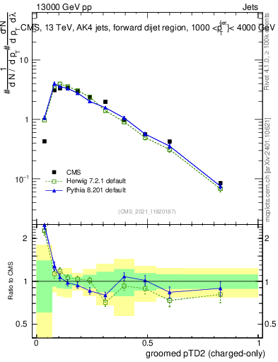 Plot of j.ptd2.gc in 13000 GeV pp collisions