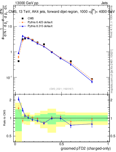 Plot of j.ptd2.gc in 13000 GeV pp collisions