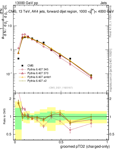 Plot of j.ptd2.gc in 13000 GeV pp collisions