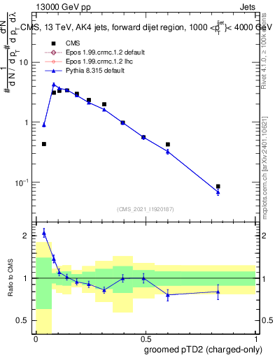 Plot of j.ptd2.gc in 13000 GeV pp collisions