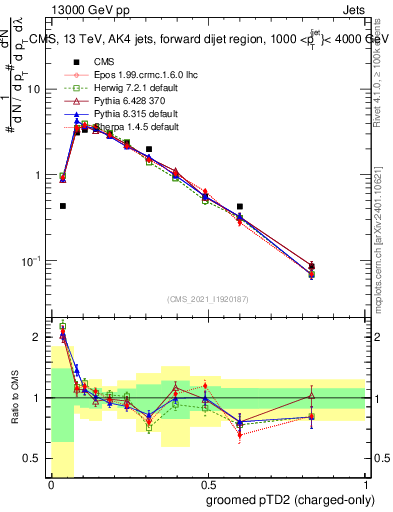 Plot of j.ptd2.gc in 13000 GeV pp collisions