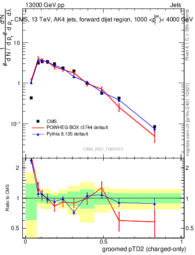 Plot of j.ptd2.gc in 13000 GeV pp collisions