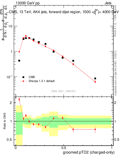 Plot of j.ptd2.gc in 13000 GeV pp collisions