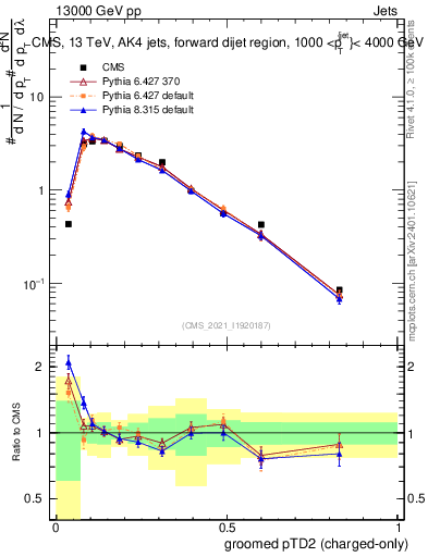 Plot of j.ptd2.gc in 13000 GeV pp collisions