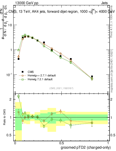 Plot of j.ptd2.gc in 13000 GeV pp collisions
