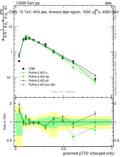 Plot of j.ptd2.gc in 13000 GeV pp collisions