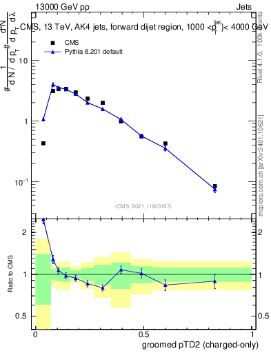 Plot of j.ptd2.gc in 13000 GeV pp collisions