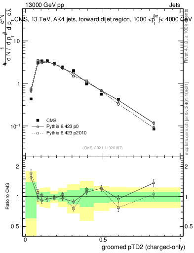 Plot of j.ptd2.gc in 13000 GeV pp collisions
