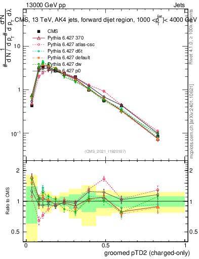Plot of j.ptd2.gc in 13000 GeV pp collisions