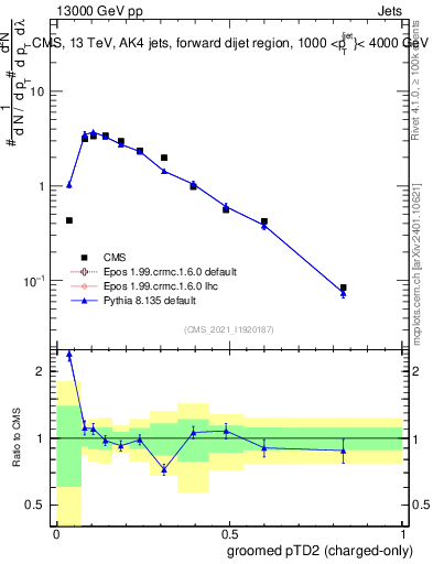 Plot of j.ptd2.gc in 13000 GeV pp collisions