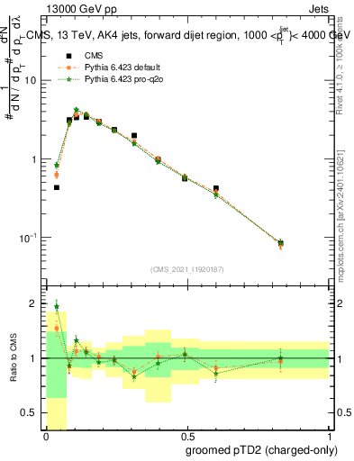 Plot of j.ptd2.gc in 13000 GeV pp collisions