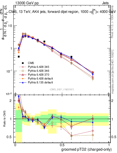 Plot of j.ptd2.gc in 13000 GeV pp collisions