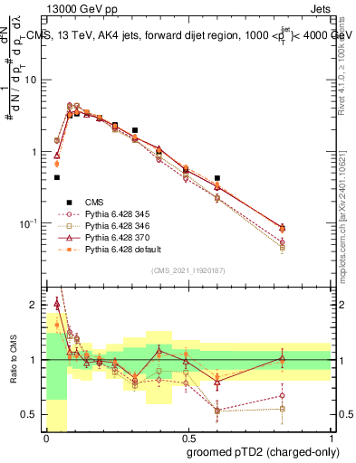 Plot of j.ptd2.gc in 13000 GeV pp collisions