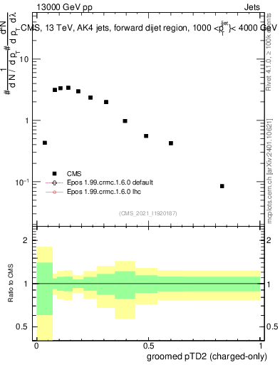 Plot of j.ptd2.gc in 13000 GeV pp collisions