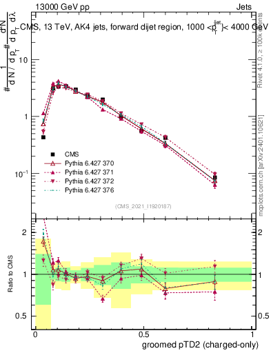 Plot of j.ptd2.gc in 13000 GeV pp collisions