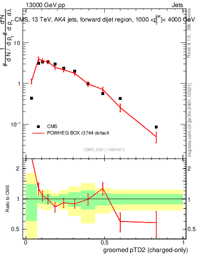 Plot of j.ptd2.gc in 13000 GeV pp collisions