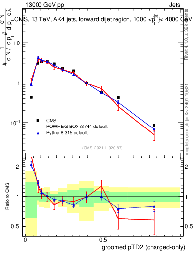 Plot of j.ptd2.gc in 13000 GeV pp collisions
