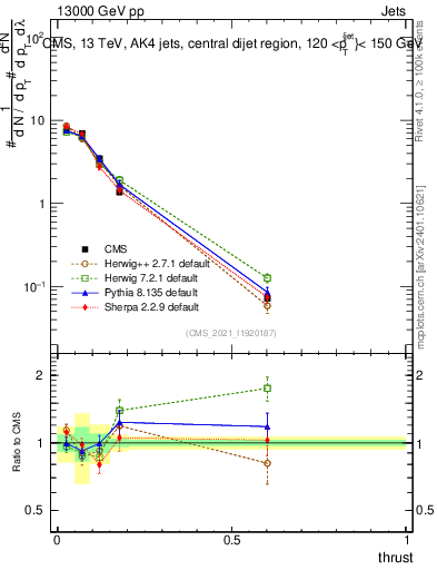 Plot of j.thrust in 13000 GeV pp collisions