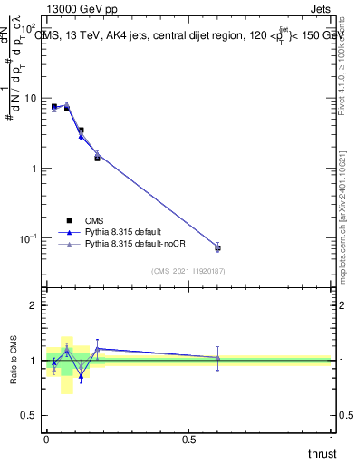 Plot of j.thrust in 13000 GeV pp collisions