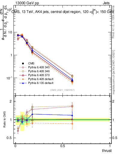 Plot of j.thrust in 13000 GeV pp collisions