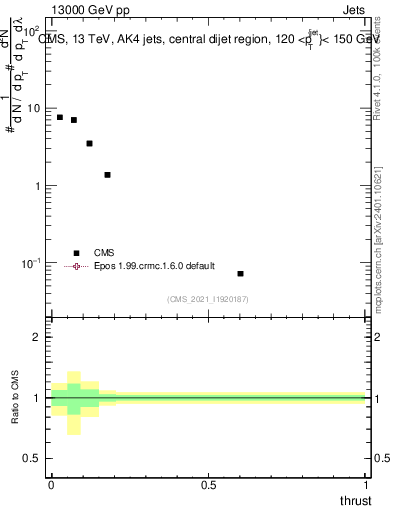 Plot of j.thrust in 13000 GeV pp collisions