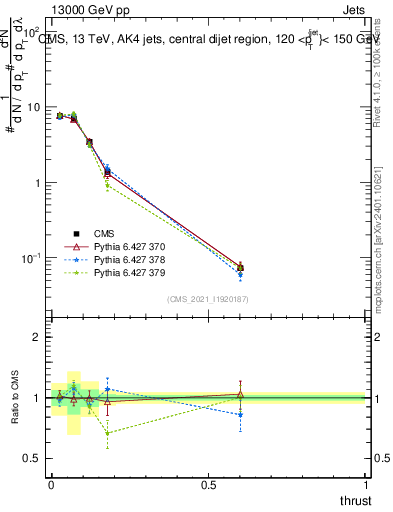 Plot of j.thrust in 13000 GeV pp collisions