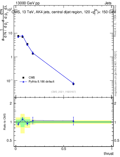 Plot of j.thrust in 13000 GeV pp collisions