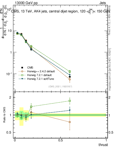 Plot of j.thrust in 13000 GeV pp collisions