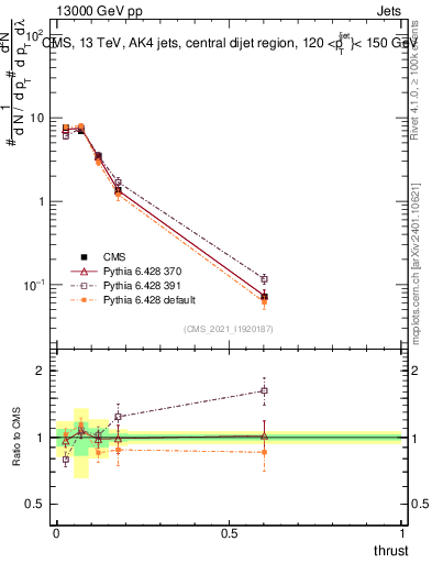 Plot of j.thrust in 13000 GeV pp collisions