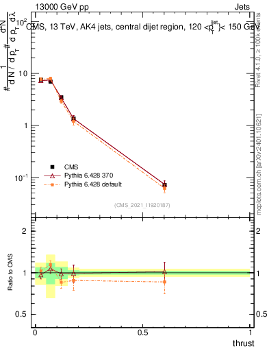 Plot of j.thrust in 13000 GeV pp collisions