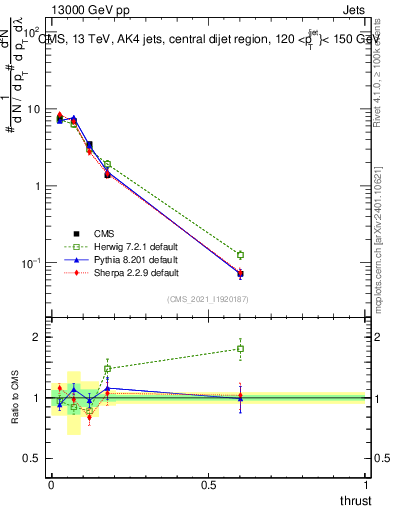 Plot of j.thrust in 13000 GeV pp collisions