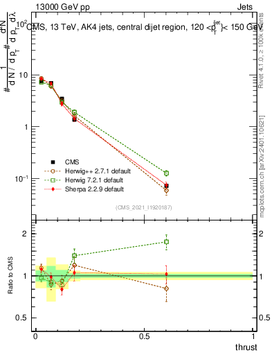 Plot of j.thrust in 13000 GeV pp collisions