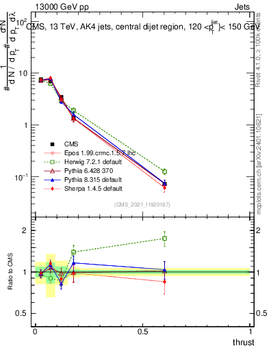 Plot of j.thrust in 13000 GeV pp collisions