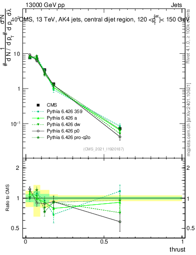 Plot of j.thrust in 13000 GeV pp collisions