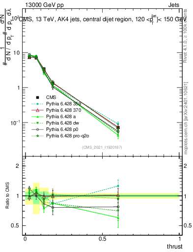 Plot of j.thrust in 13000 GeV pp collisions