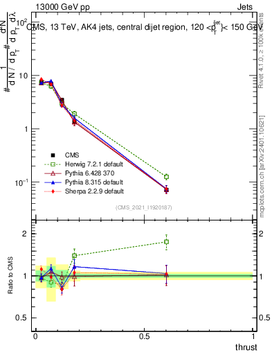 Plot of j.thrust in 13000 GeV pp collisions