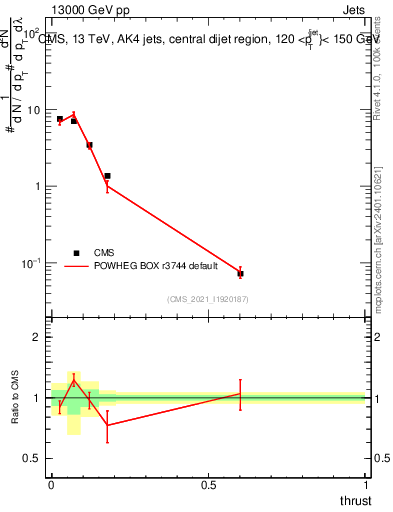 Plot of j.thrust in 13000 GeV pp collisions