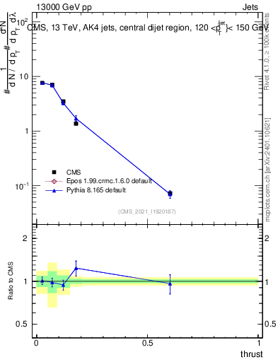Plot of j.thrust in 13000 GeV pp collisions