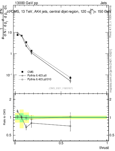 Plot of j.thrust in 13000 GeV pp collisions