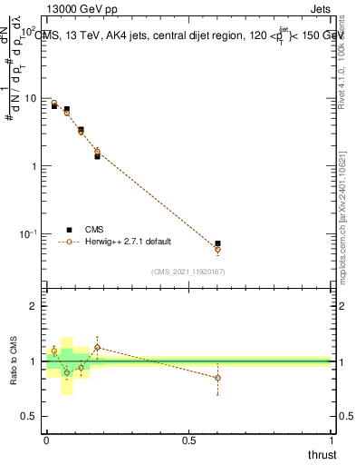 Plot of j.thrust in 13000 GeV pp collisions