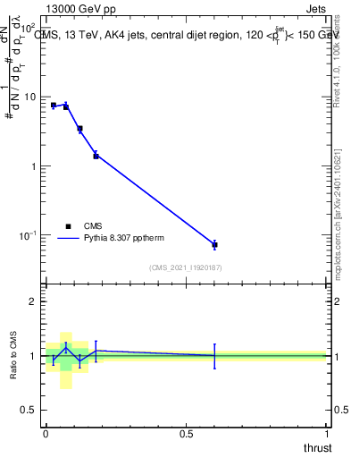 Plot of j.thrust in 13000 GeV pp collisions