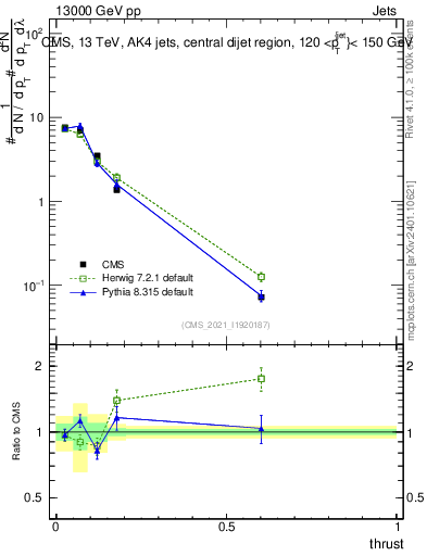 Plot of j.thrust in 13000 GeV pp collisions