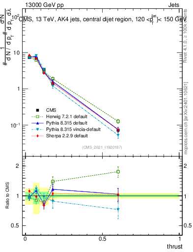 Plot of j.thrust in 13000 GeV pp collisions
