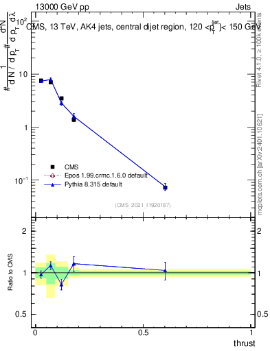 Plot of j.thrust in 13000 GeV pp collisions