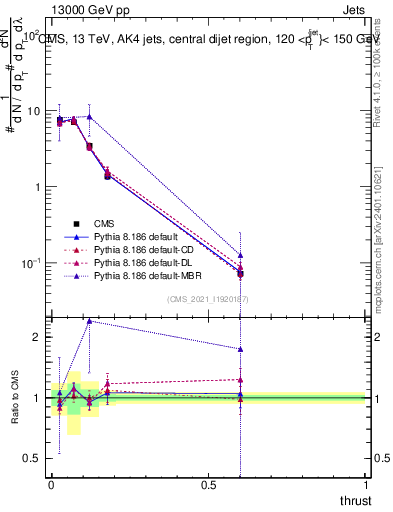 Plot of j.thrust in 13000 GeV pp collisions