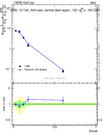 Plot of j.thrust in 13000 GeV pp collisions