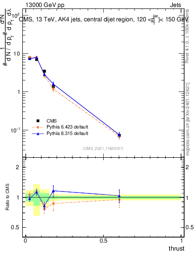 Plot of j.thrust in 13000 GeV pp collisions