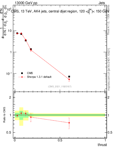 Plot of j.thrust in 13000 GeV pp collisions