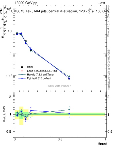 Plot of j.thrust in 13000 GeV pp collisions
