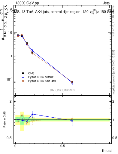 Plot of j.thrust in 13000 GeV pp collisions